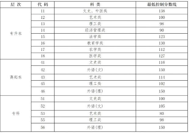成人高考哈尔滨各专业录取分数线？