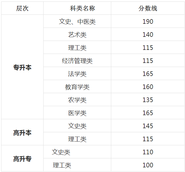 甘肃成人高考录取院校的分数线？