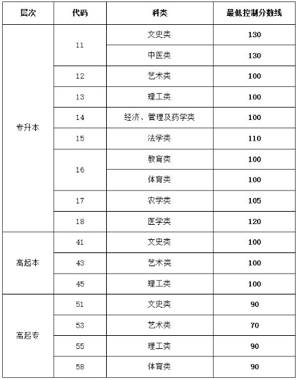 泰安成人高考招生录取分数线？