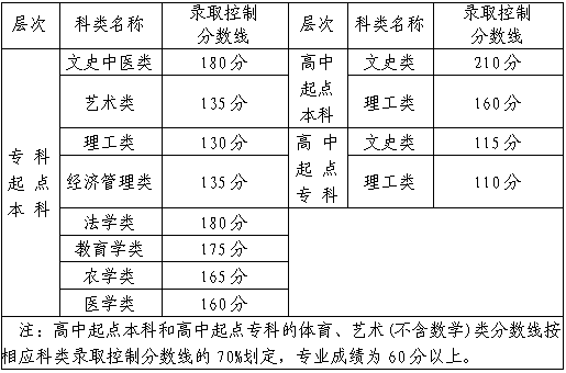 福建成人高考考多少分能录取？