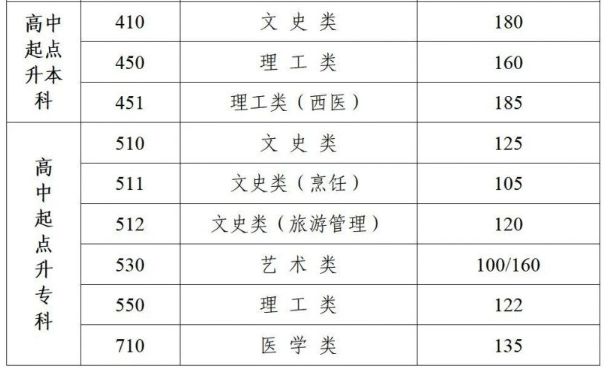 成人高考苏州大专分数线？