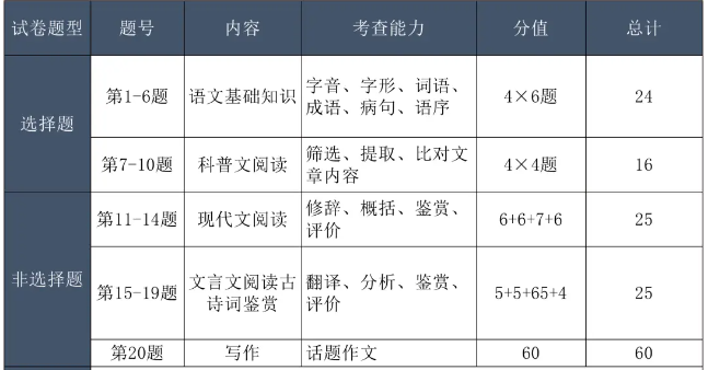 上海成人高考语文试题题型？