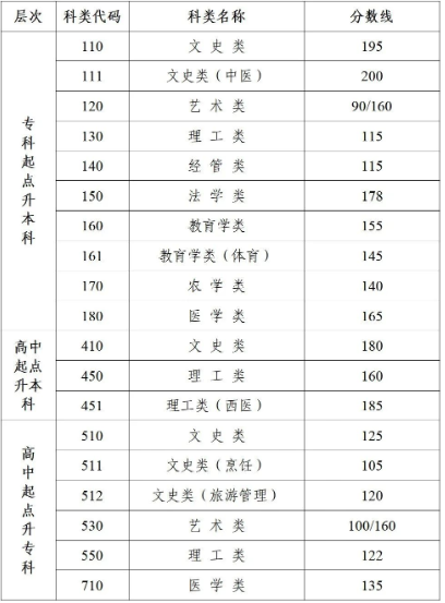 常州成人高考录取要多少分？