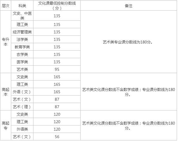 陕西往年成人高考分数线是多少？