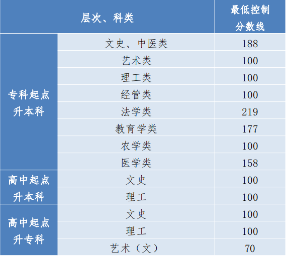 贵州成人高考录取成绩要多少？