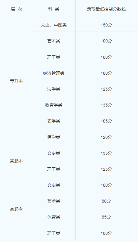 新疆成人高考录取分数线？