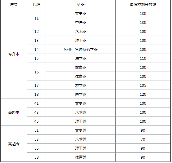 烟台2023年成人高考分数线？