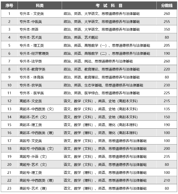 普洱市成人高考成绩要多少录取？