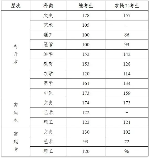 河北成人高考成绩线是多少？
