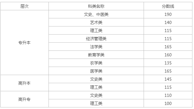 成人高考要多少分录取甘肃？