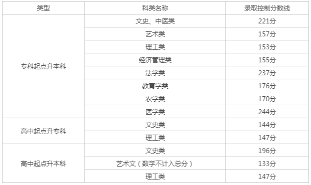 天津成人高考要考多少分录取？