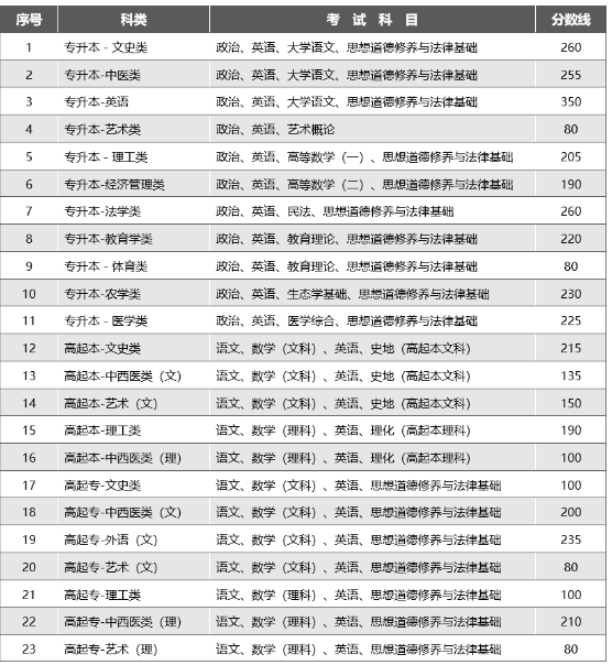 云南成人高考多少分录取分数线? 云南成人高考多少分录取分数线?