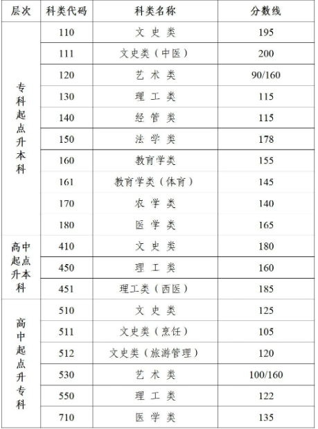 江苏成人高考196分能过么？