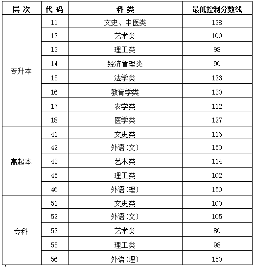 黑龙江成人高考学校分数线是多少？