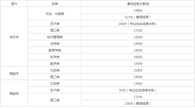 内蒙古成人高考分数线是多少？