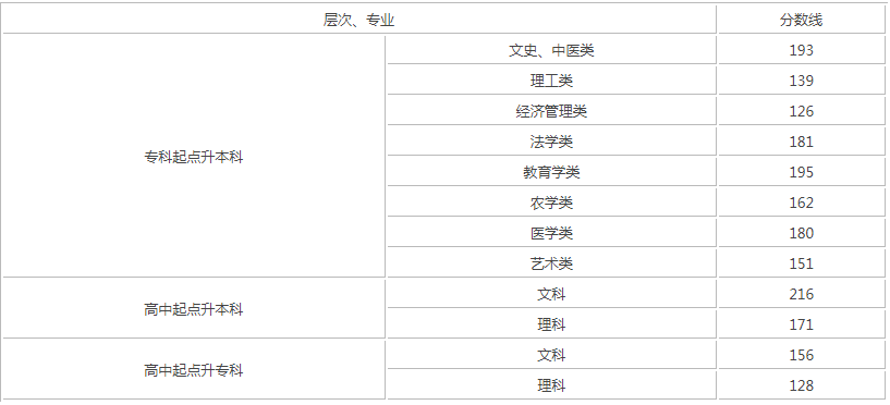 湖南成人高考录取分要多少？