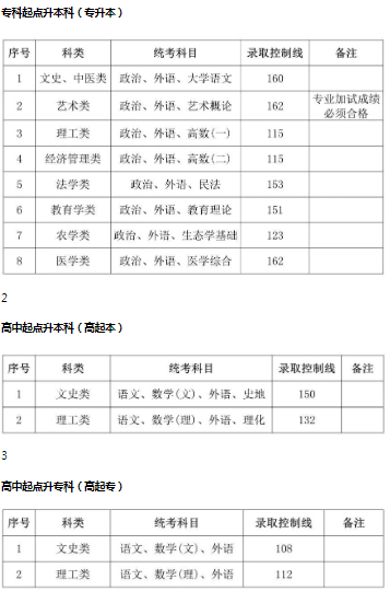 上海成人高考录取分数线？