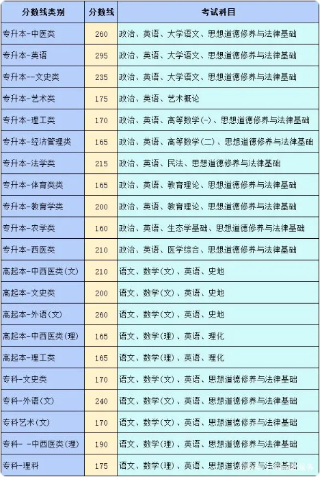 昆明成人高考多少分能录取？
