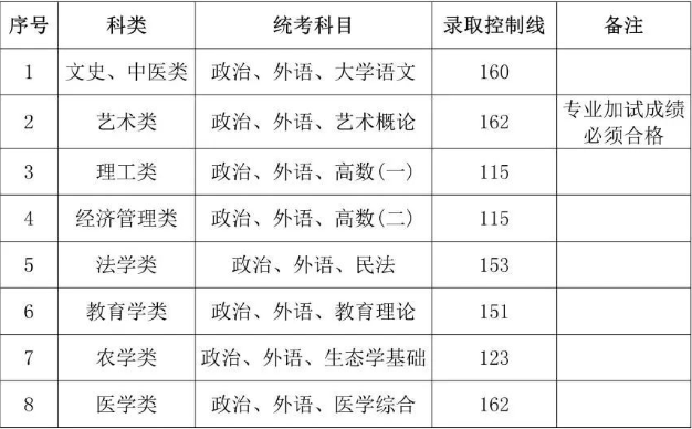 上海成人高考各校专升本录取分数线？