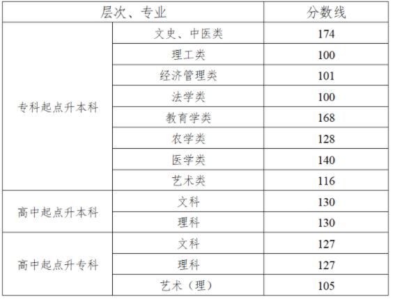 湖南成人高考分数线是多少？