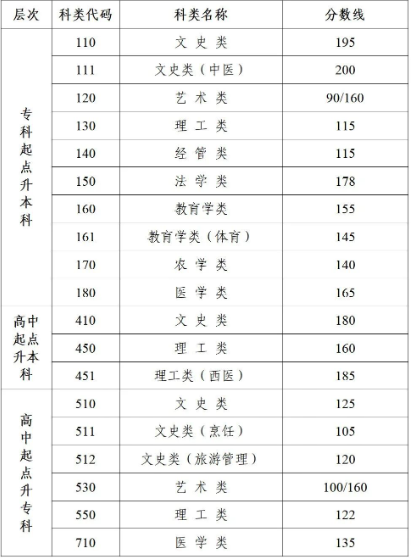 成人高考南京的录取分数线？