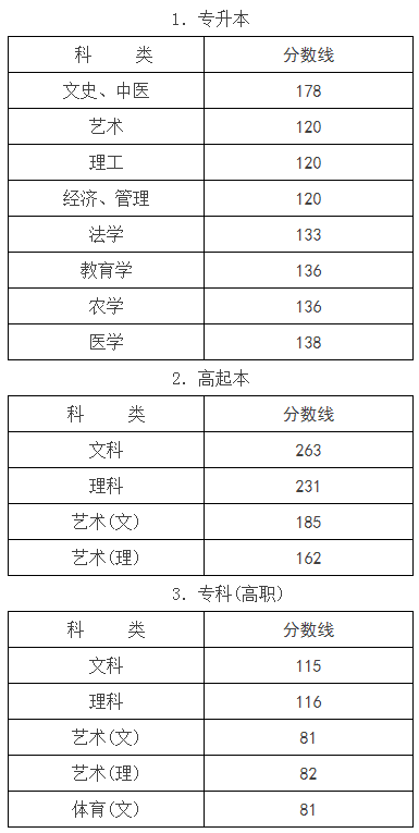 浙江省成人高考分数线？