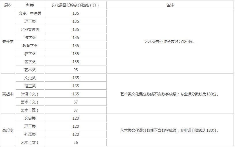 陕西成人高考录取分数线最低多少？
