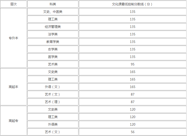 成人高考分数线是多少陕西？