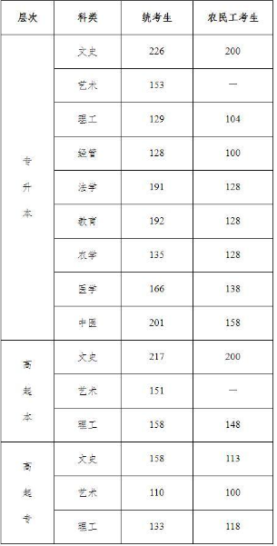 成人高考邢台招生分数线是多少？