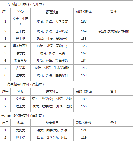 上海成人高考分数线要多少？
