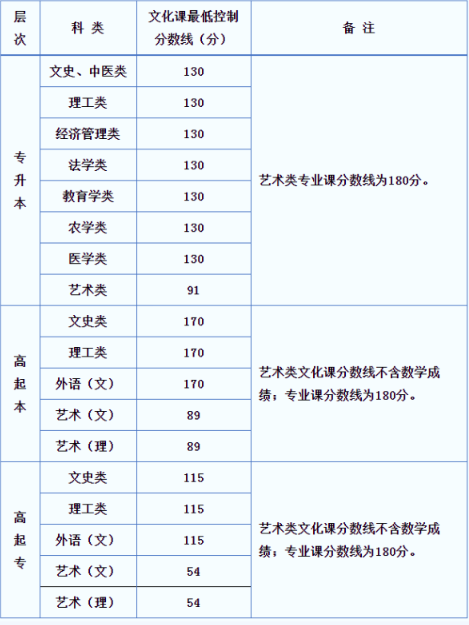 陕西成人高考会计分数线？