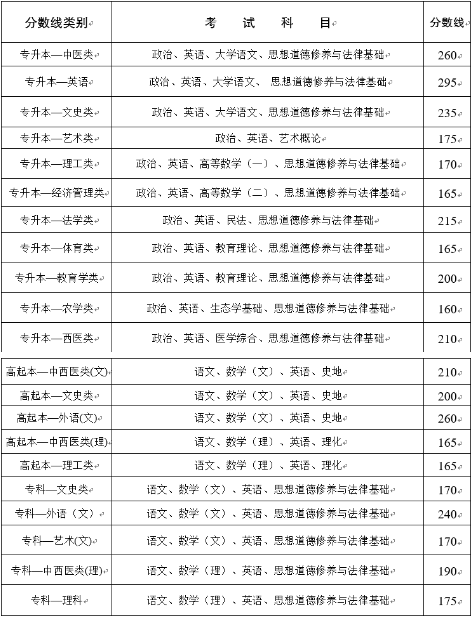 云南成人高考分数线是多少？