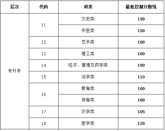 山东专升本成人高考分数线是多少？