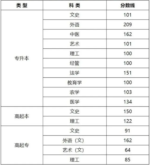 成人高考山西录取分数线？
