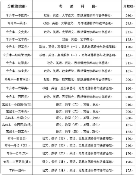 云南省成人高考录取分数？