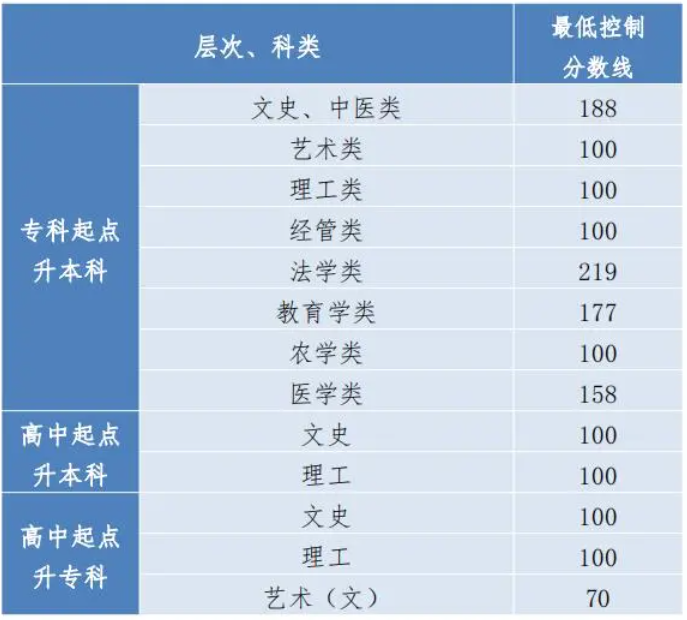 贵州成人高考录取分数线要多少？