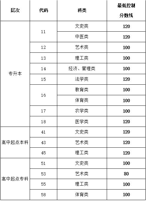 成人高考邹城分数线是多少？