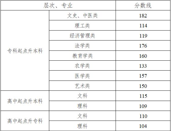 湖南成人高考分数线多少分录取？
