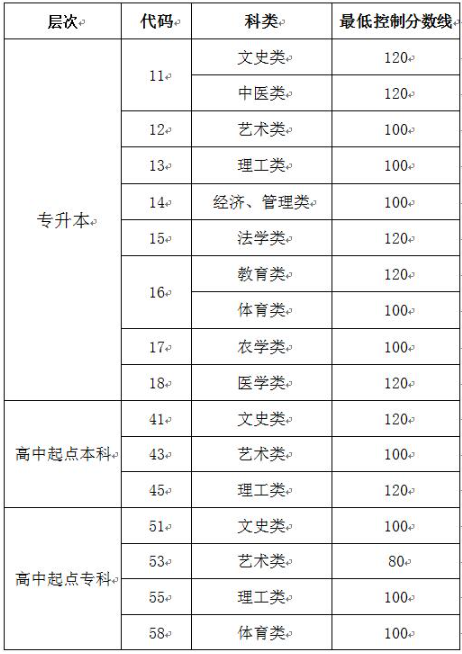 山东省成人高考分数线是多少？