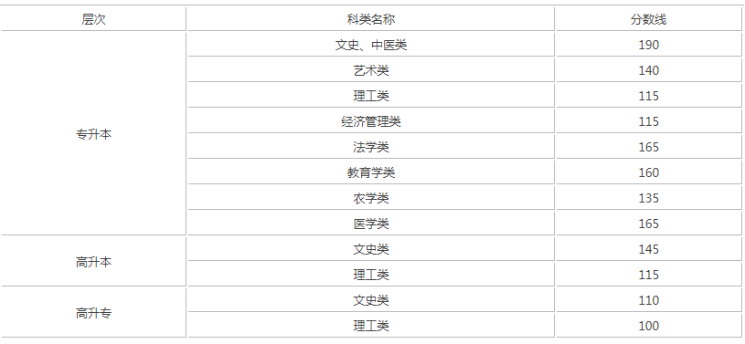 甘肃去年成人高考分数线是多少？