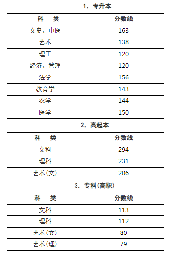 杭州成人高考分数线是多少？