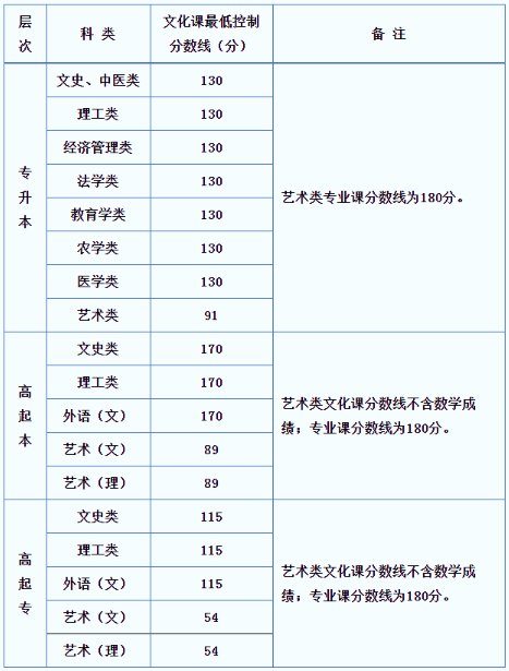 西安成人高考录取分数线是多少？
