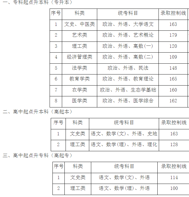 上海成人高考录取分数线是多少？