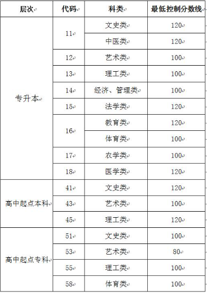 山东成人高考分数线多少分？