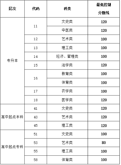 菏泽录取分数线是多少成人高考？