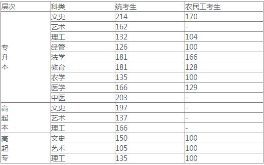 河北成人高考录取分数线是多少？