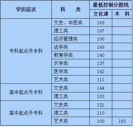 内蒙古成人高考分数线是多少？