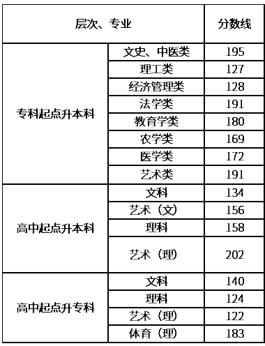 湖南成人高考什么分数录取？