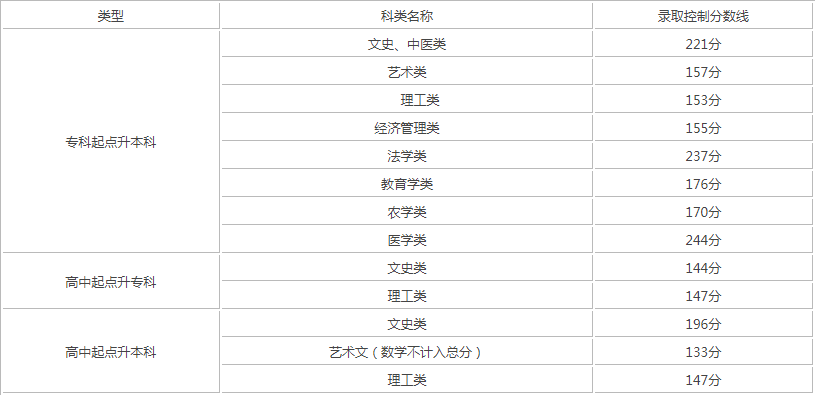 天津市成人高考录取分数线？