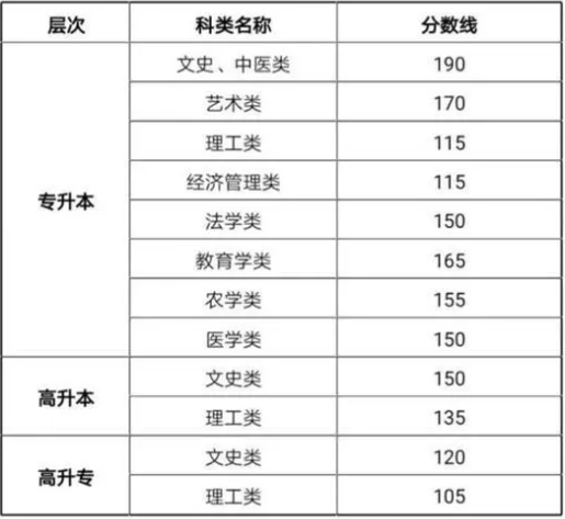 甘肃省成人高考多少分能录取？